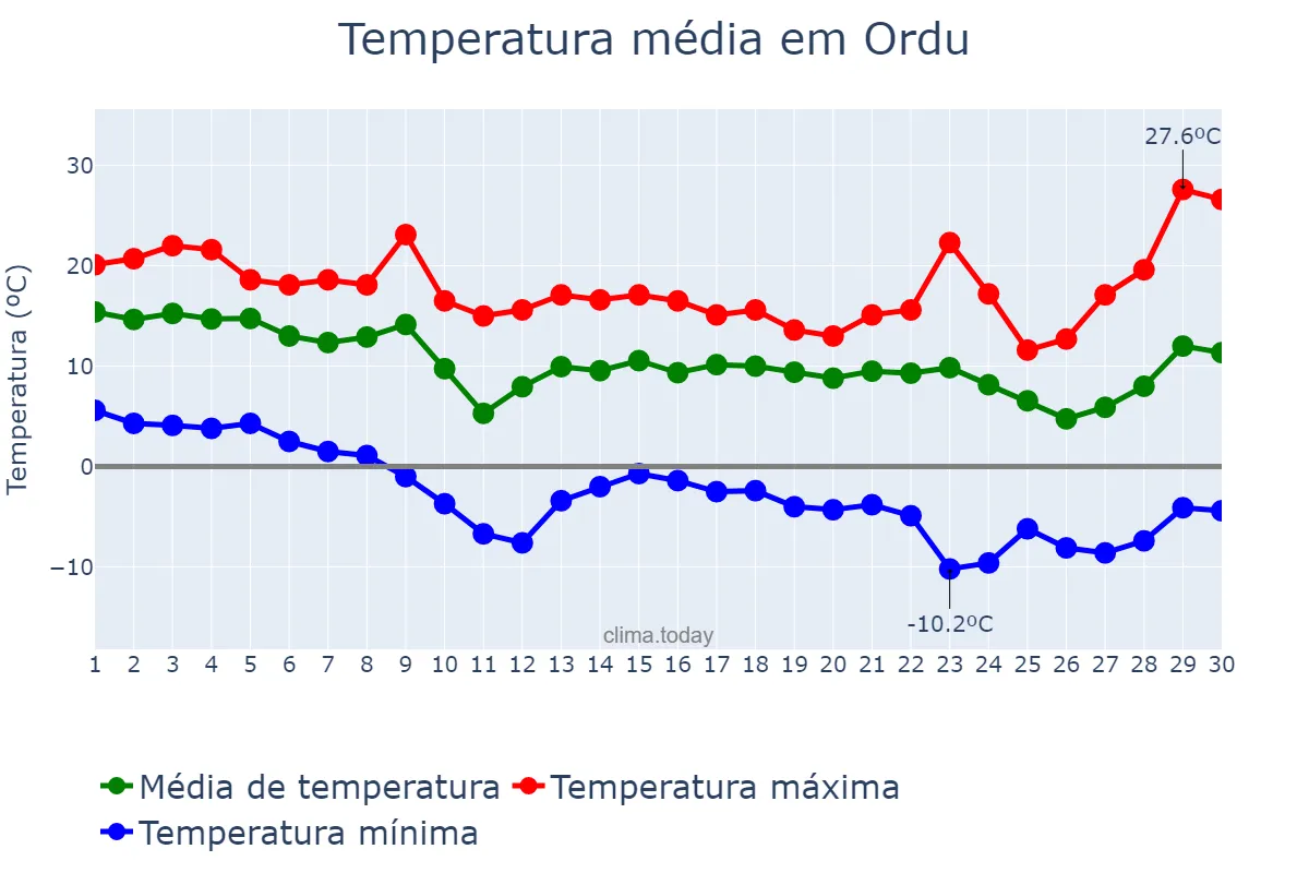 Temperatura em novembro em Ordu, Ordu, TR