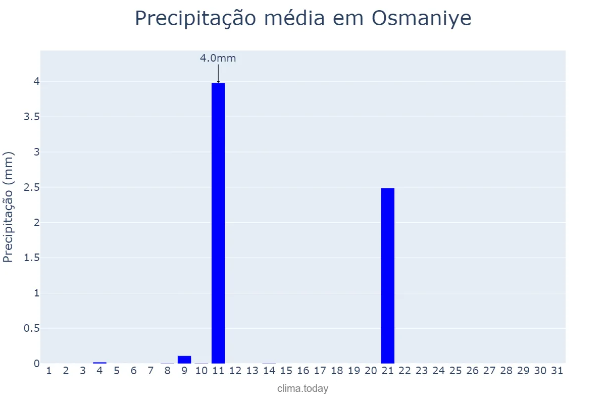 Precipitação em agosto em Osmaniye, Osmaniye, TR