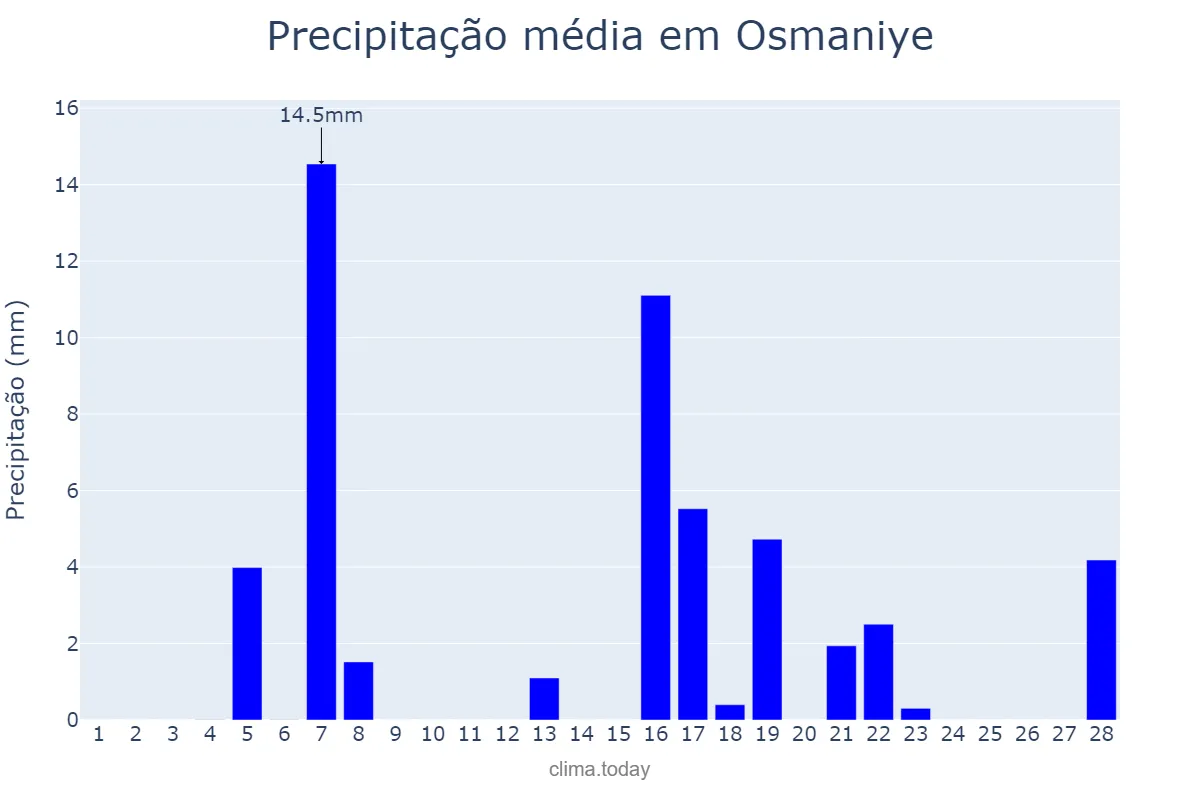 Precipitação em fevereiro em Osmaniye, Osmaniye, TR