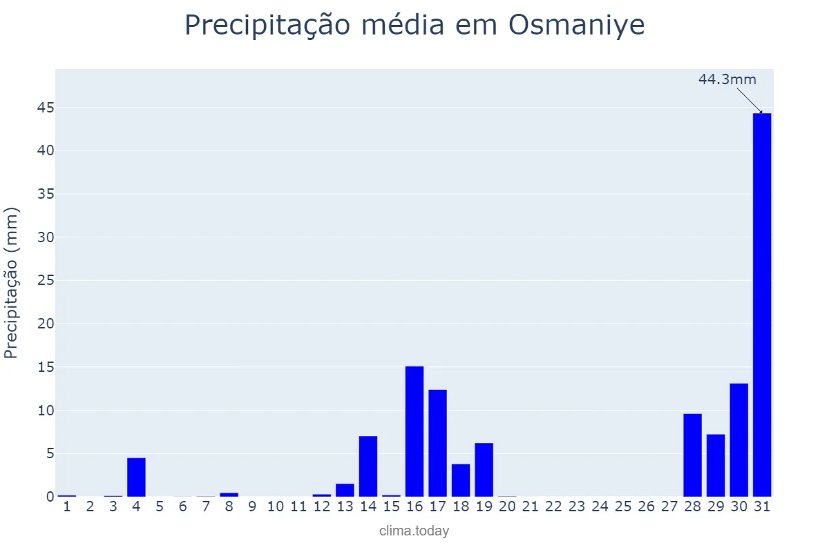 Precipitação em janeiro em Osmaniye, Osmaniye, TR