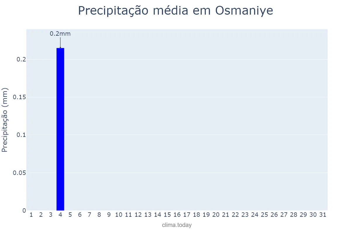 Precipitação em julho em Osmaniye, Osmaniye, TR