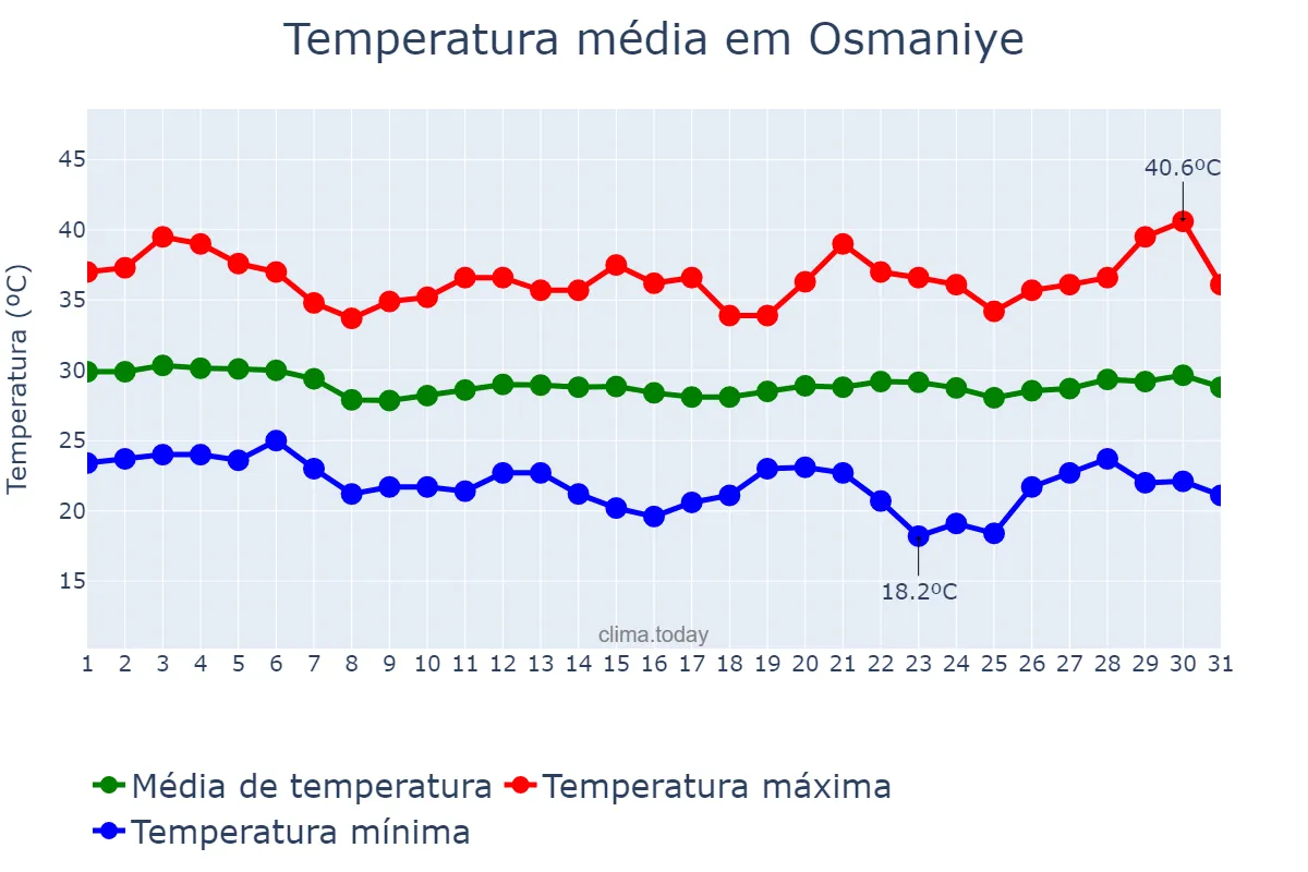 Temperatura em agosto em Osmaniye, Osmaniye, TR