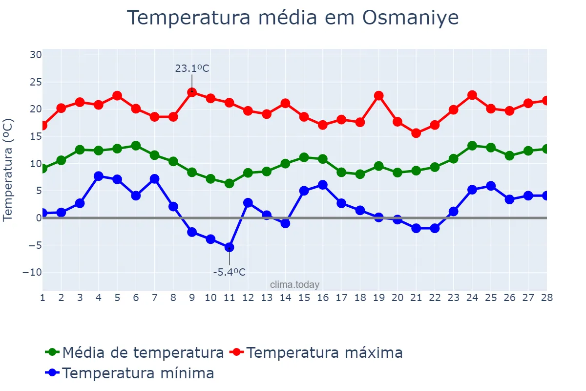 Temperatura em fevereiro em Osmaniye, Osmaniye, TR