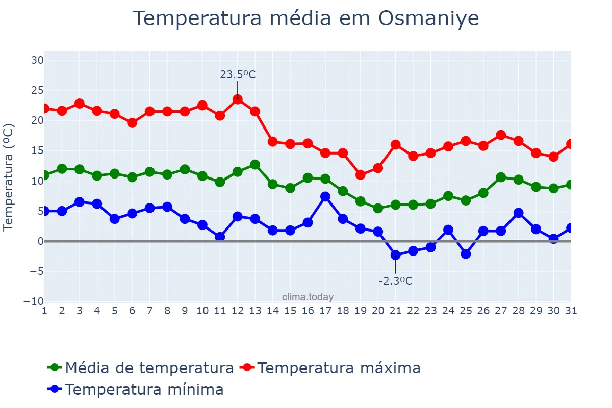 Temperatura em janeiro em Osmaniye, Osmaniye, TR