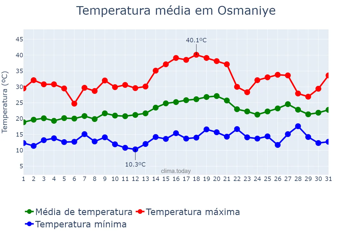 Temperatura em maio em Osmaniye, Osmaniye, TR