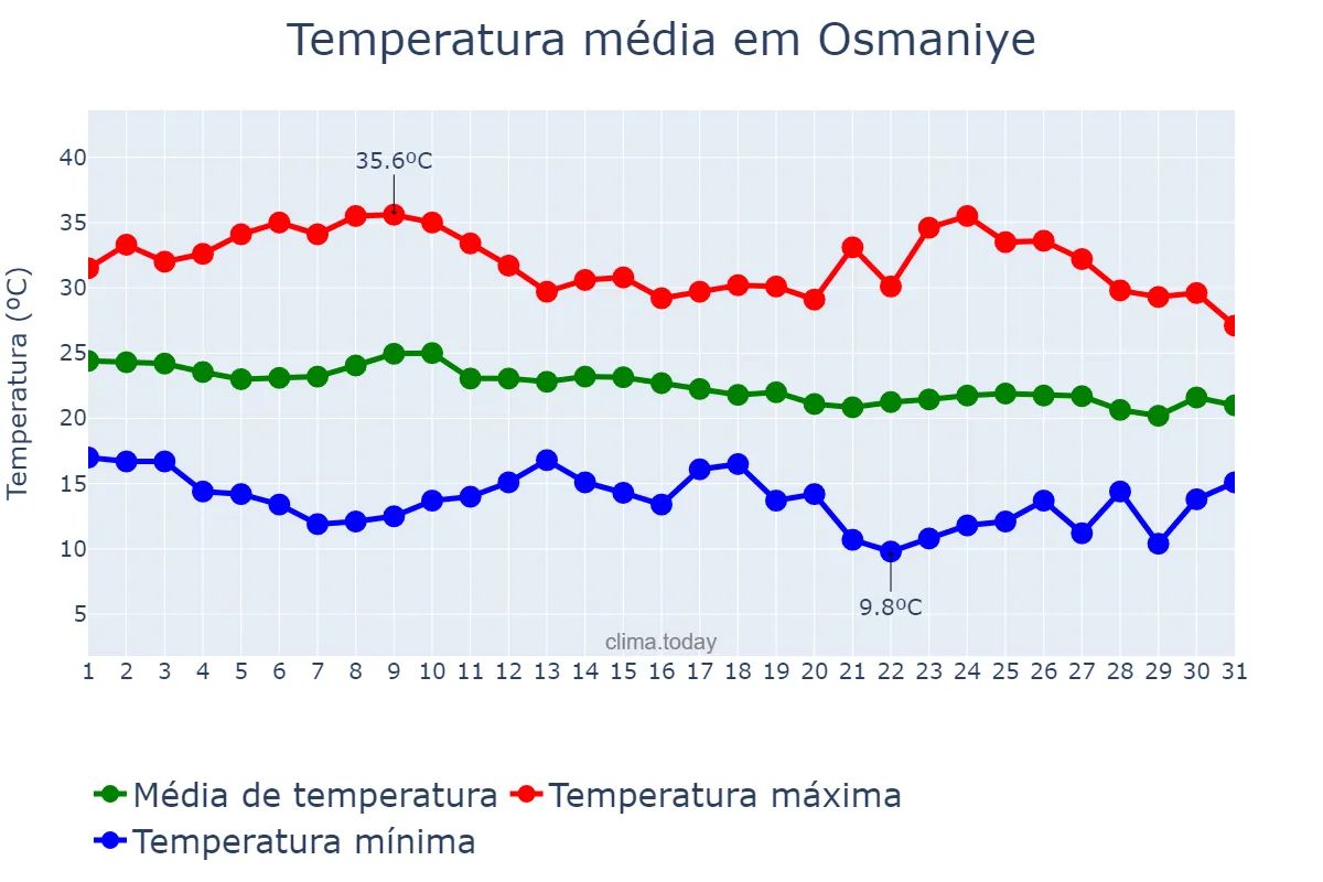 Temperatura em outubro em Osmaniye, Osmaniye, TR
