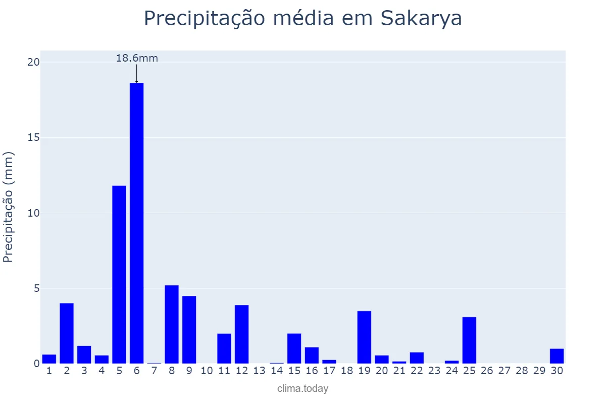Precipitação em abril em Sakarya, Sakarya, TR