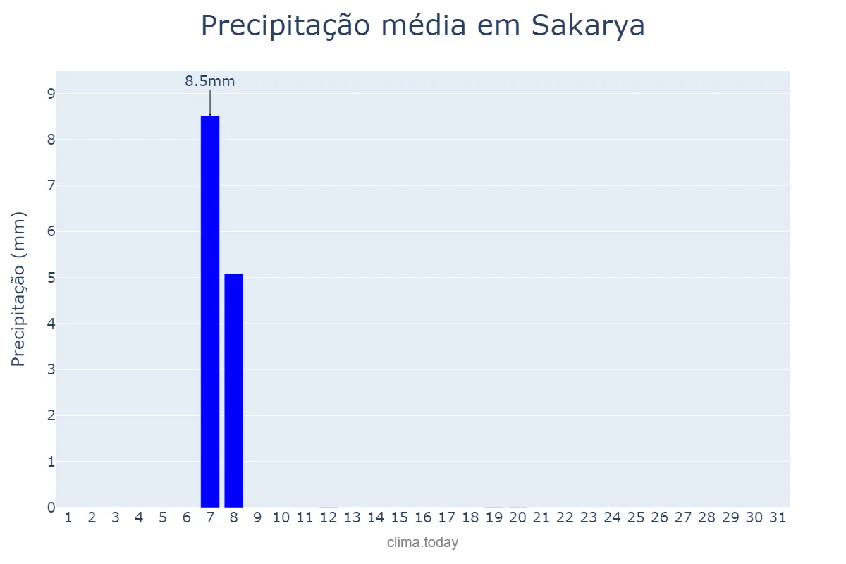 Precipitação em agosto em Sakarya, Sakarya, TR