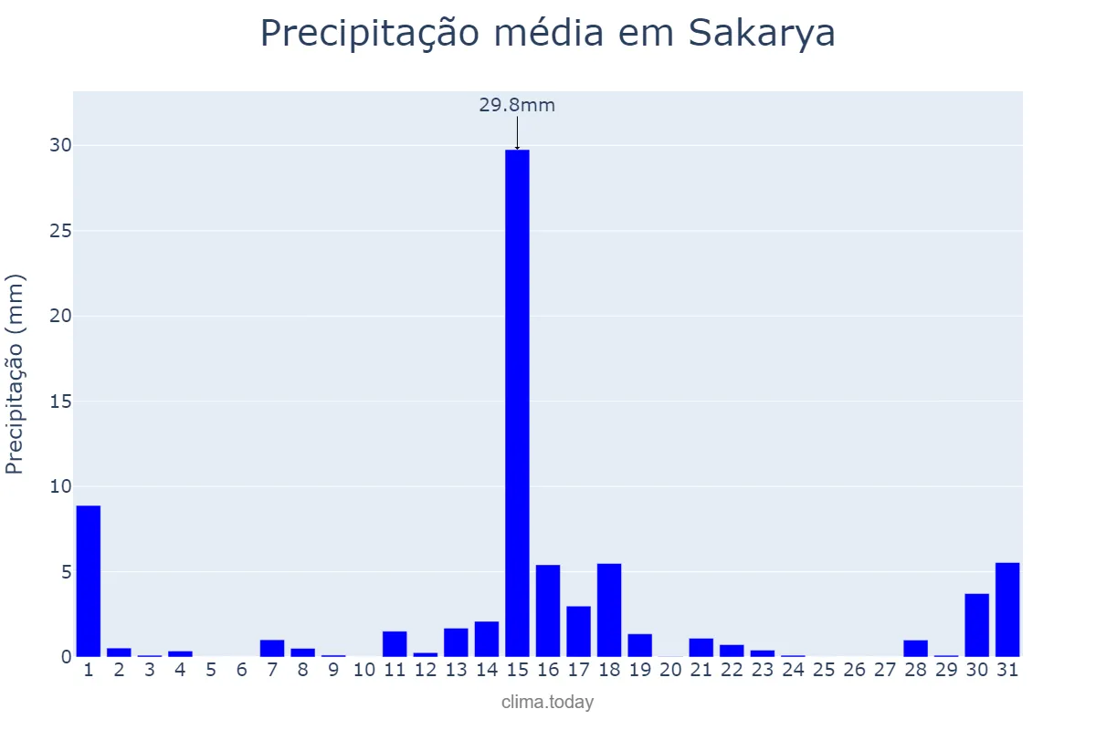 Precipitação em dezembro em Sakarya, Sakarya, TR