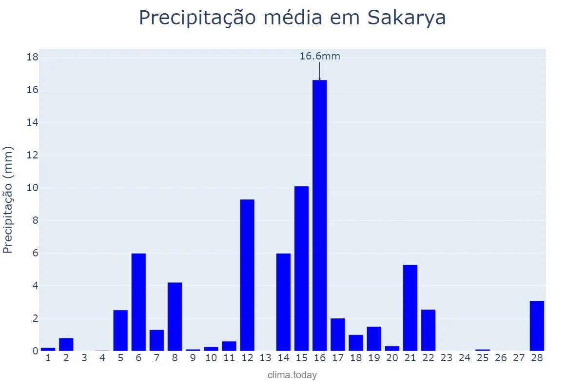 Precipitação em fevereiro em Sakarya, Sakarya, TR