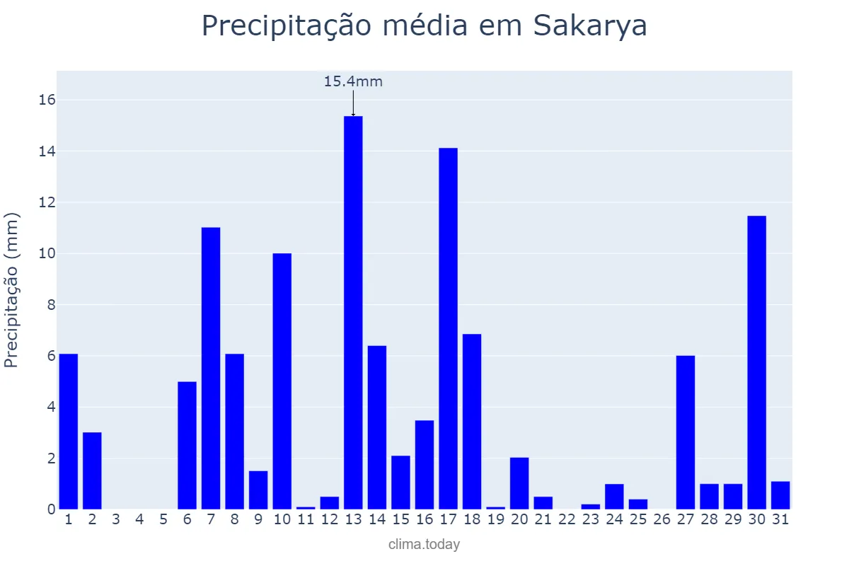 Precipitação em janeiro em Sakarya, Sakarya, TR