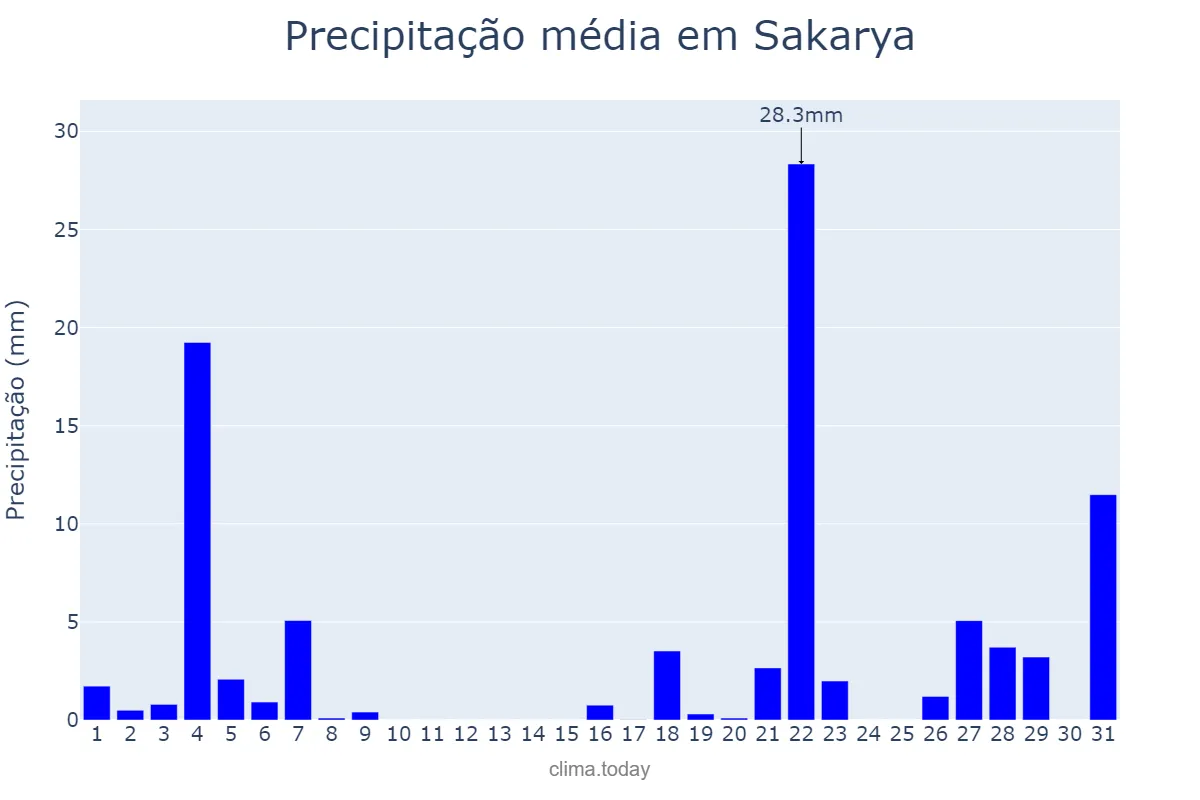 Precipitação em maio em Sakarya, Sakarya, TR