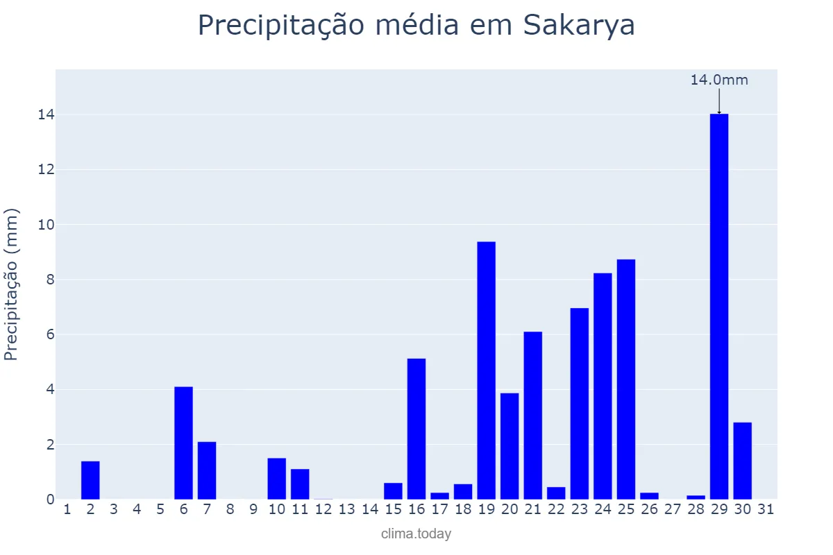 Precipitação em marco em Sakarya, Sakarya, TR
