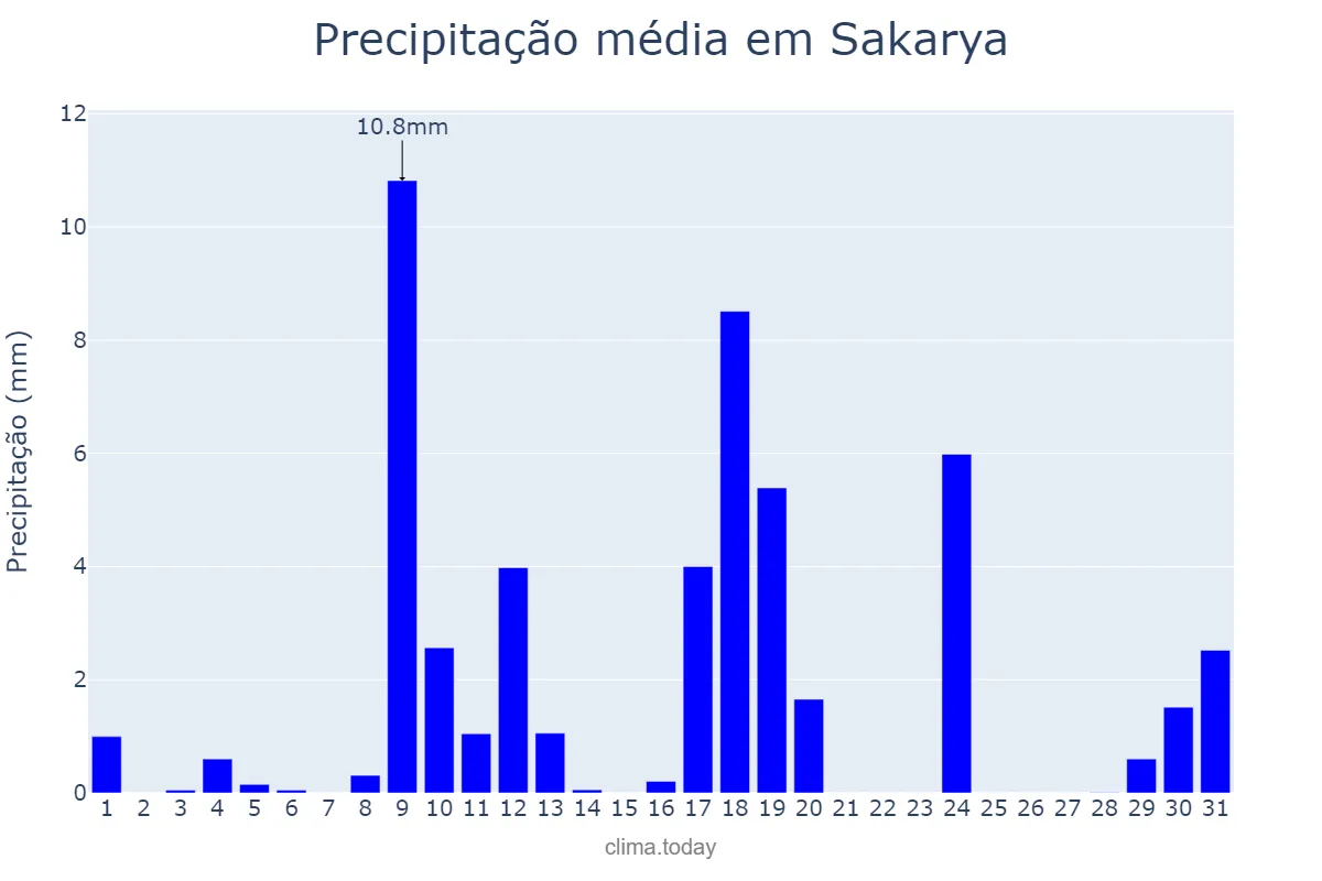 Precipitação em outubro em Sakarya, Sakarya, TR