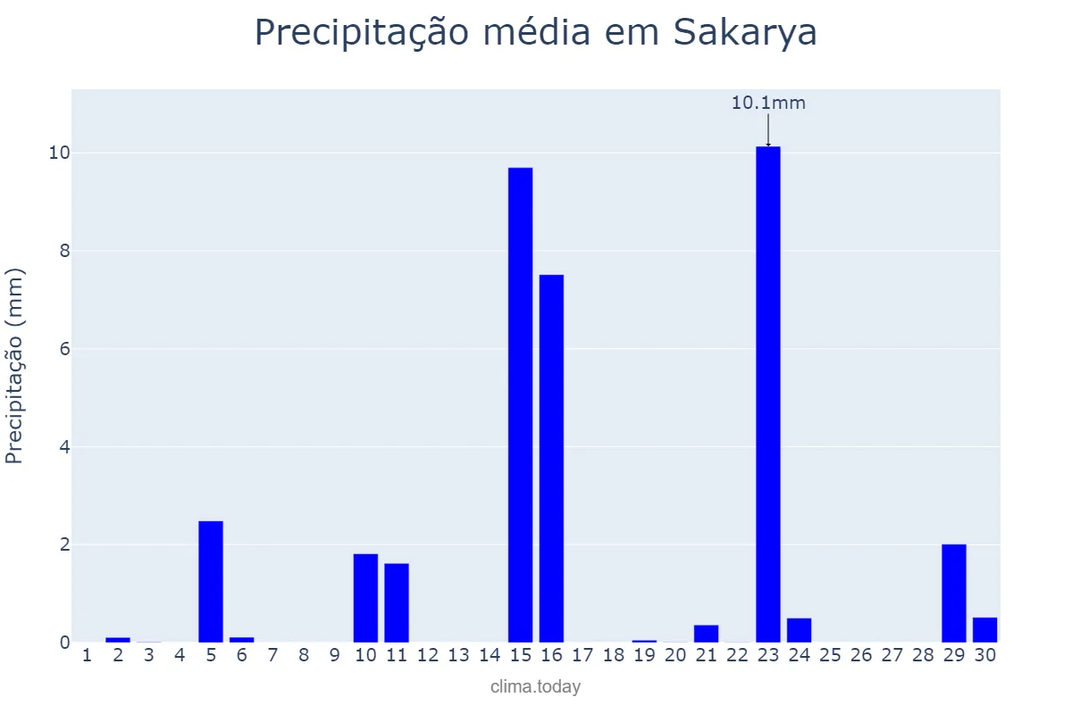 Precipitação em setembro em Sakarya, Sakarya, TR