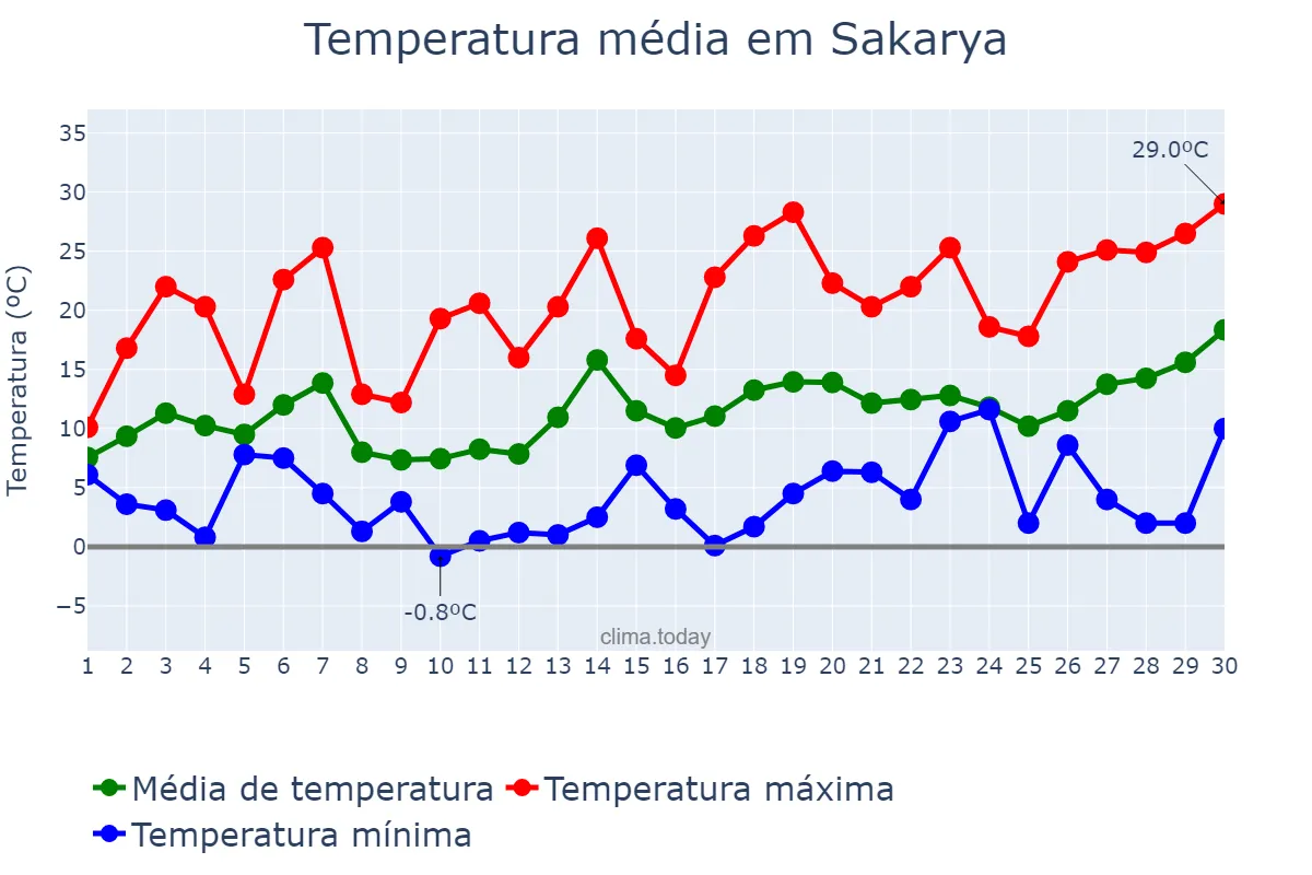 Temperatura em abril em Sakarya, Sakarya, TR
