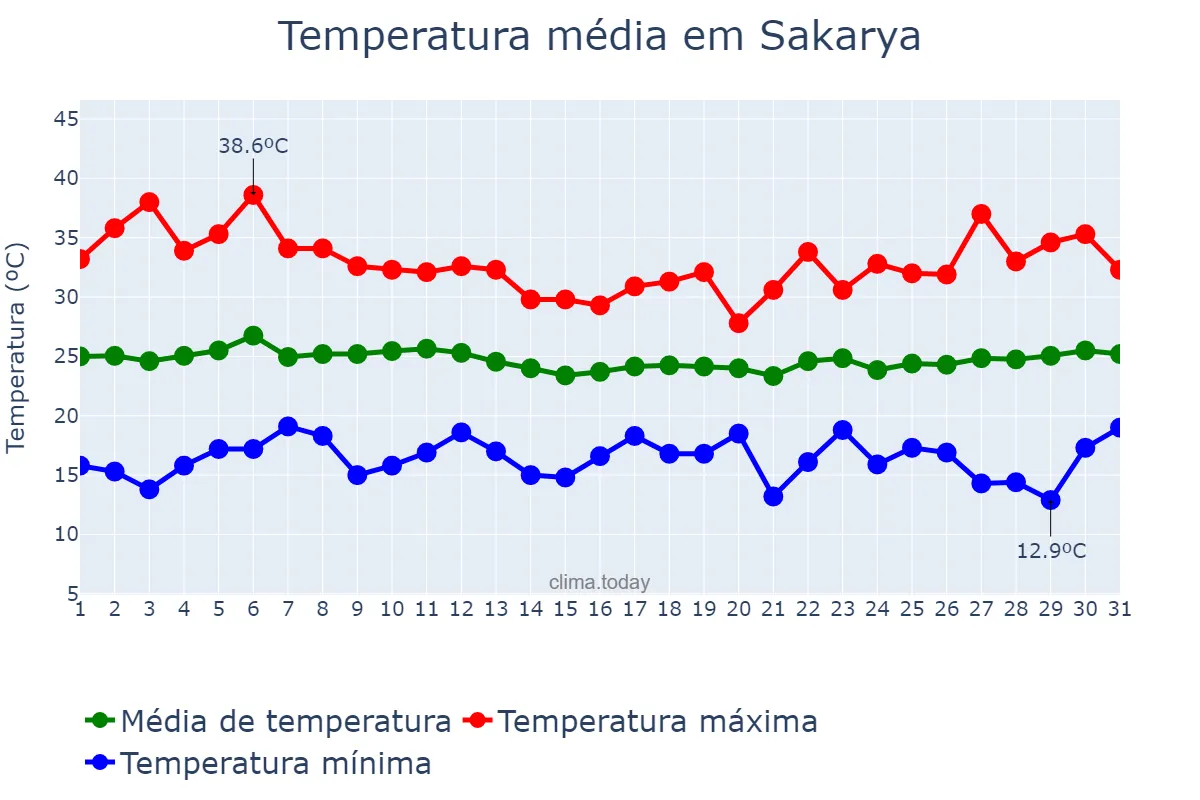 Temperatura em agosto em Sakarya, Sakarya, TR