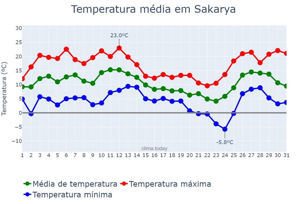 Temperatura em dezembro em Sakarya, Sakarya, TR