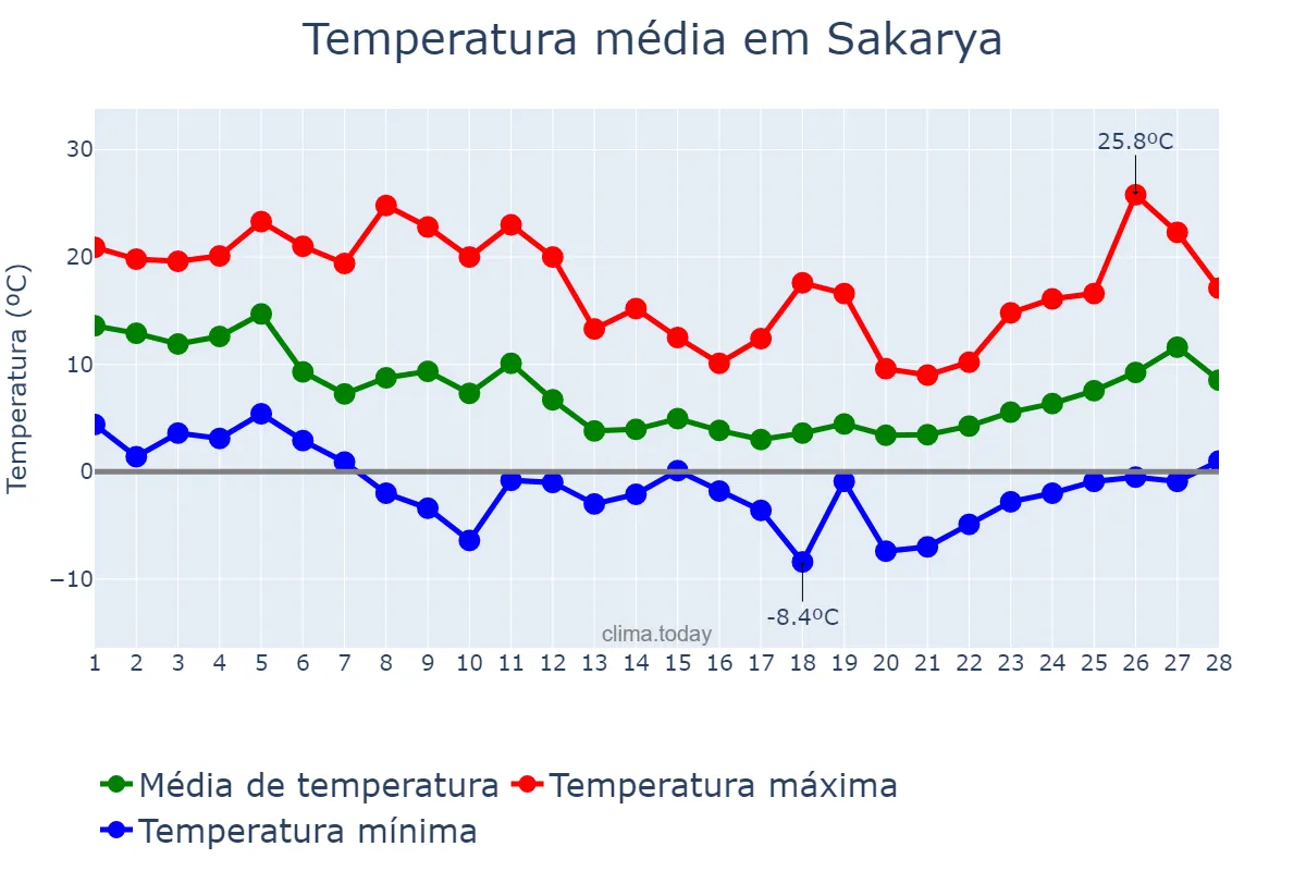 Temperatura em fevereiro em Sakarya, Sakarya, TR