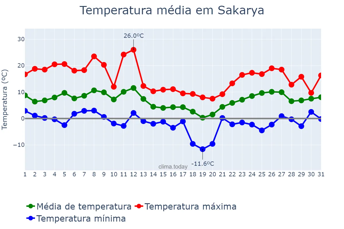 Temperatura em janeiro em Sakarya, Sakarya, TR