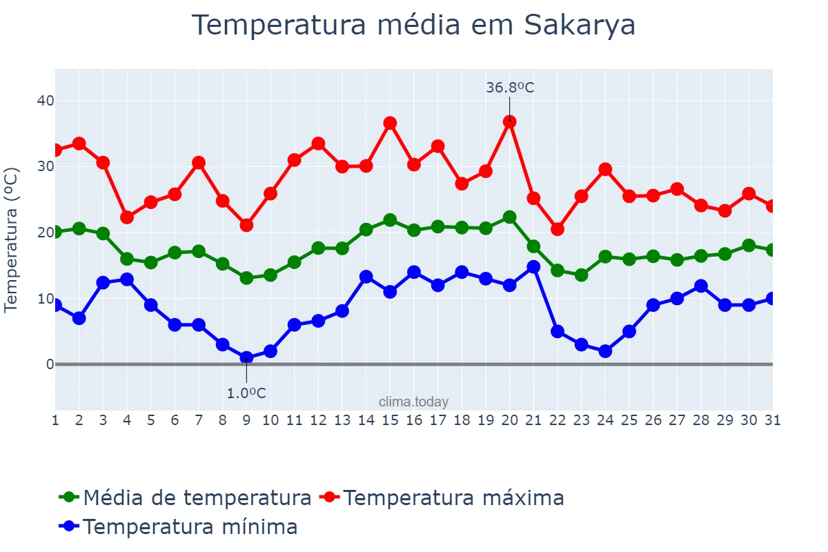 Temperatura em maio em Sakarya, Sakarya, TR