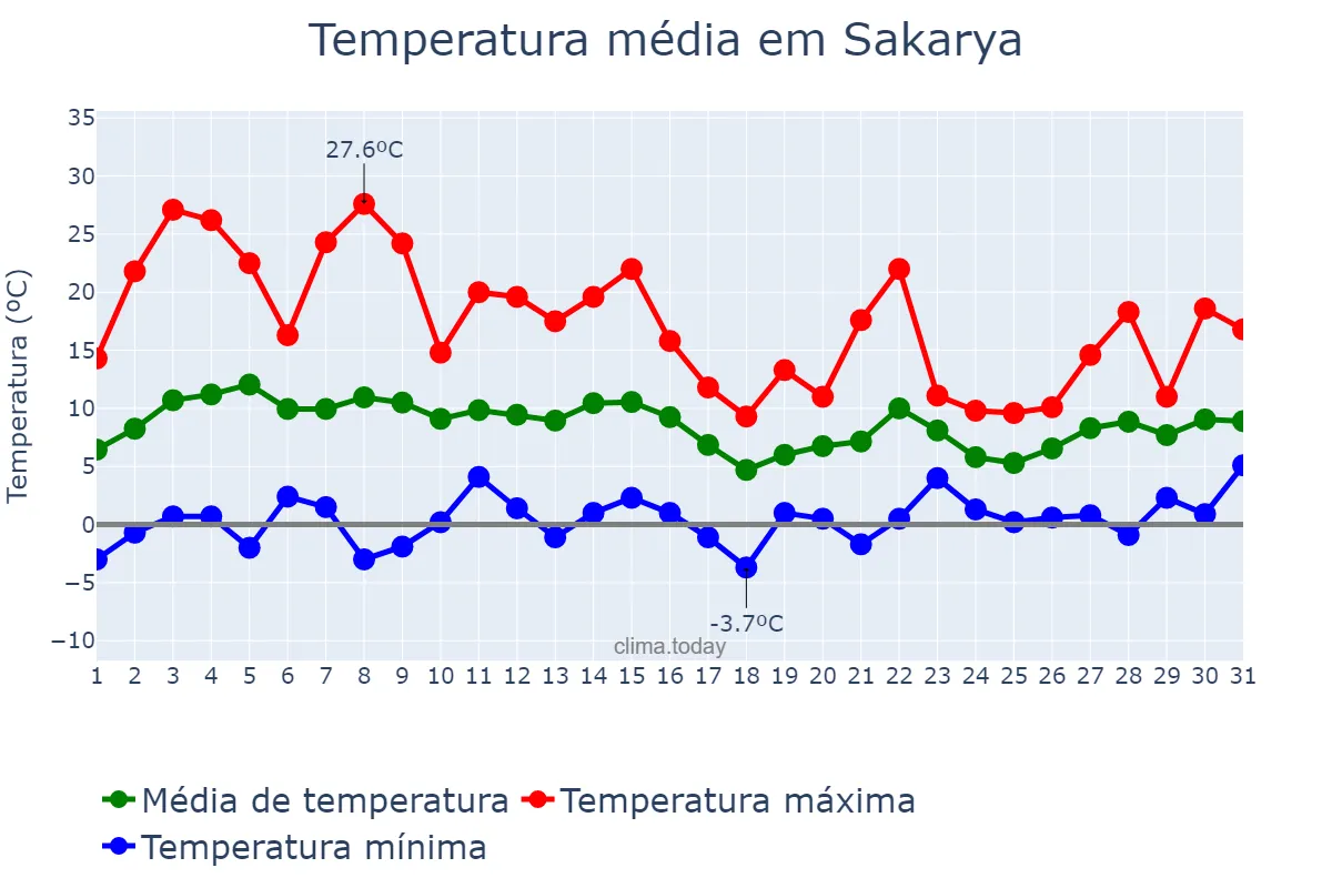 Temperatura em marco em Sakarya, Sakarya, TR