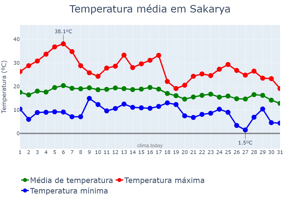 Temperatura em outubro em Sakarya, Sakarya, TR