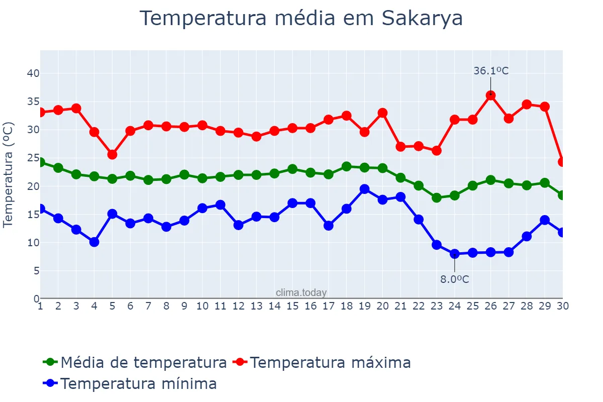 Temperatura em setembro em Sakarya, Sakarya, TR