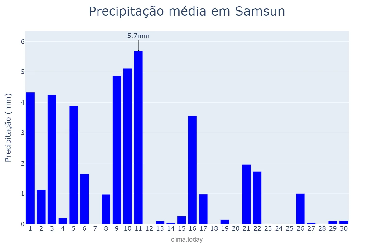 Precipitação em abril em Samsun, Samsun, TR