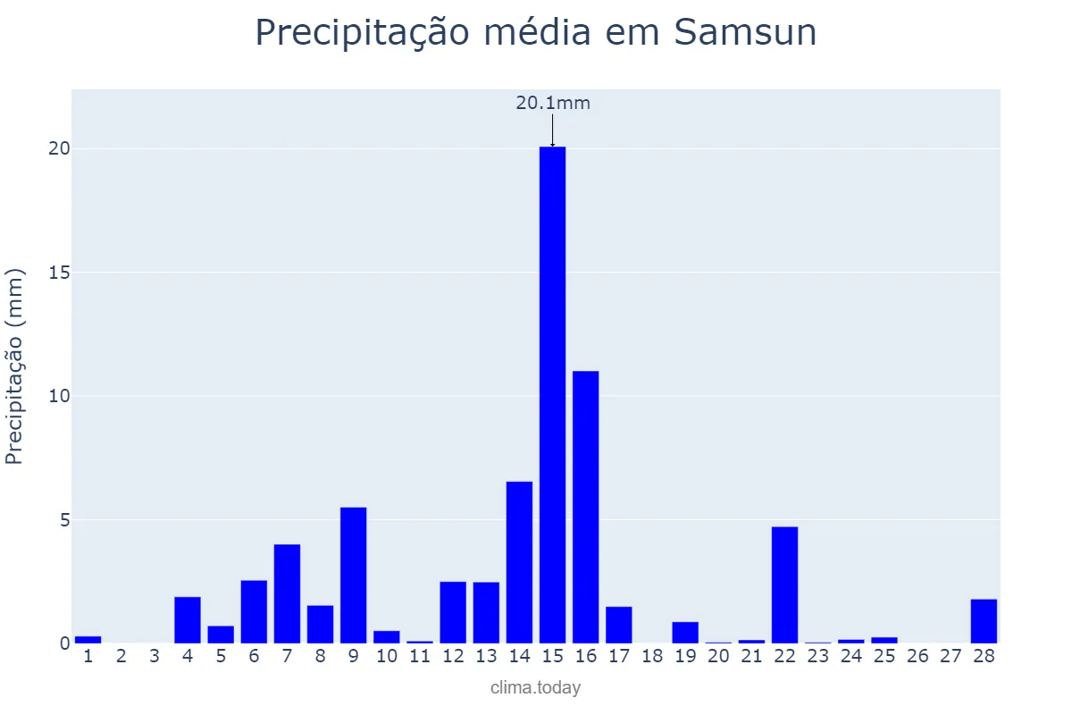 Precipitação em fevereiro em Samsun, Samsun, TR