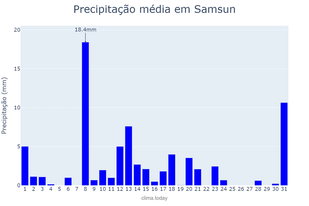 Precipitação em janeiro em Samsun, Samsun, TR