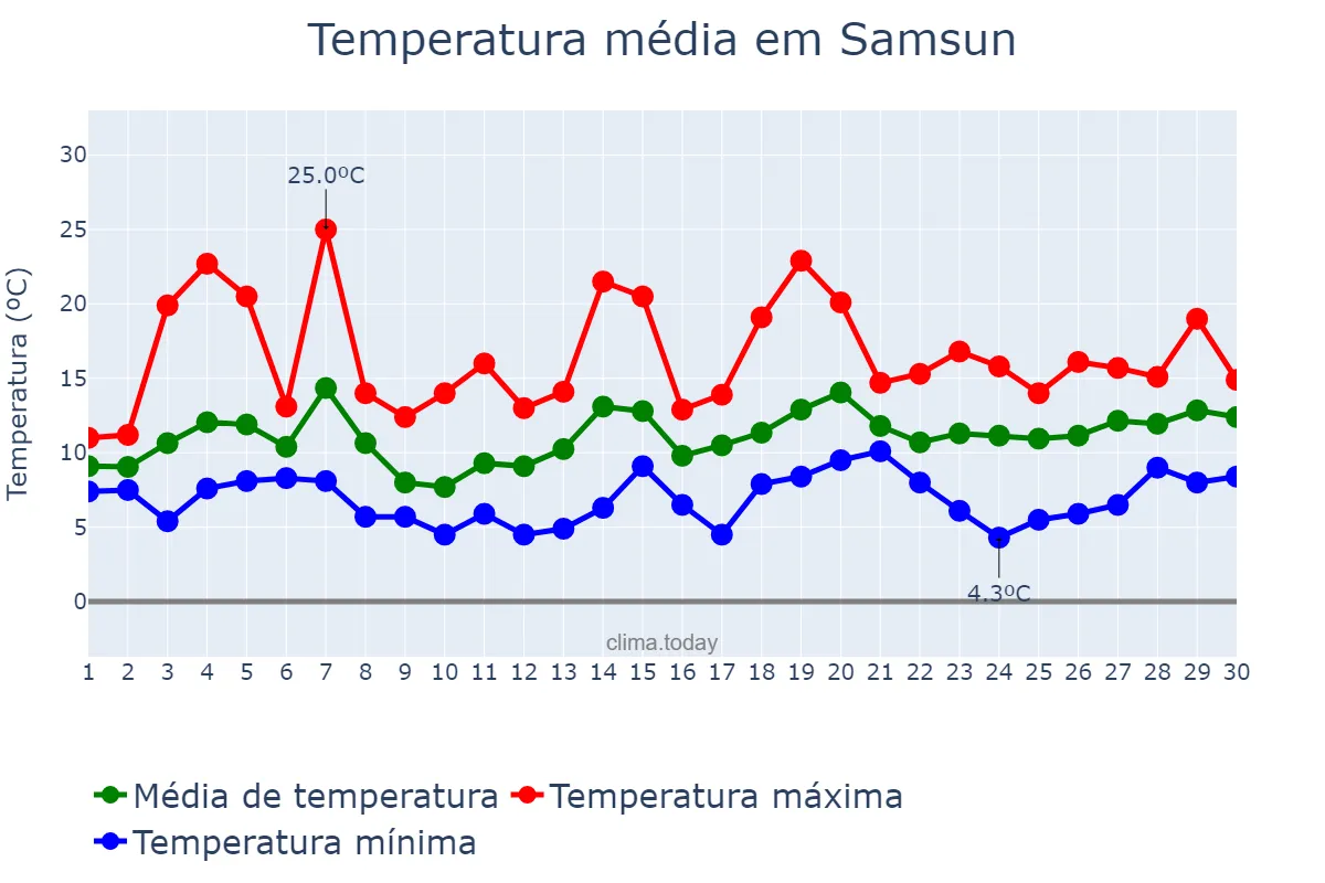 Temperatura em abril em Samsun, Samsun, TR