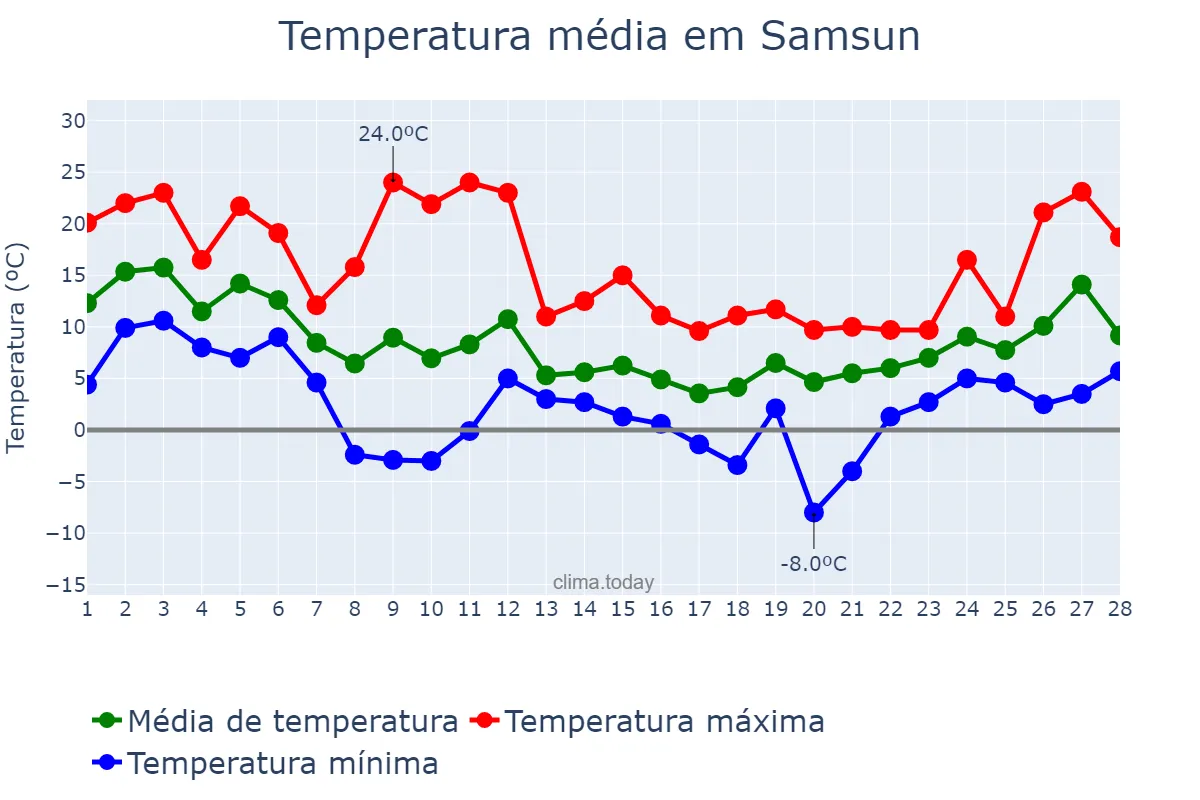 Temperatura em fevereiro em Samsun, Samsun, TR