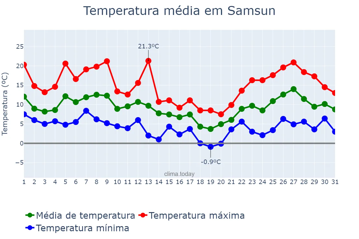 Temperatura em janeiro em Samsun, Samsun, TR