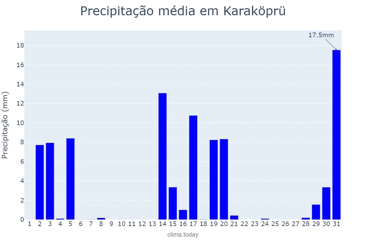 Precipitação em janeiro em Karaköprü, Şanlıurfa, TR