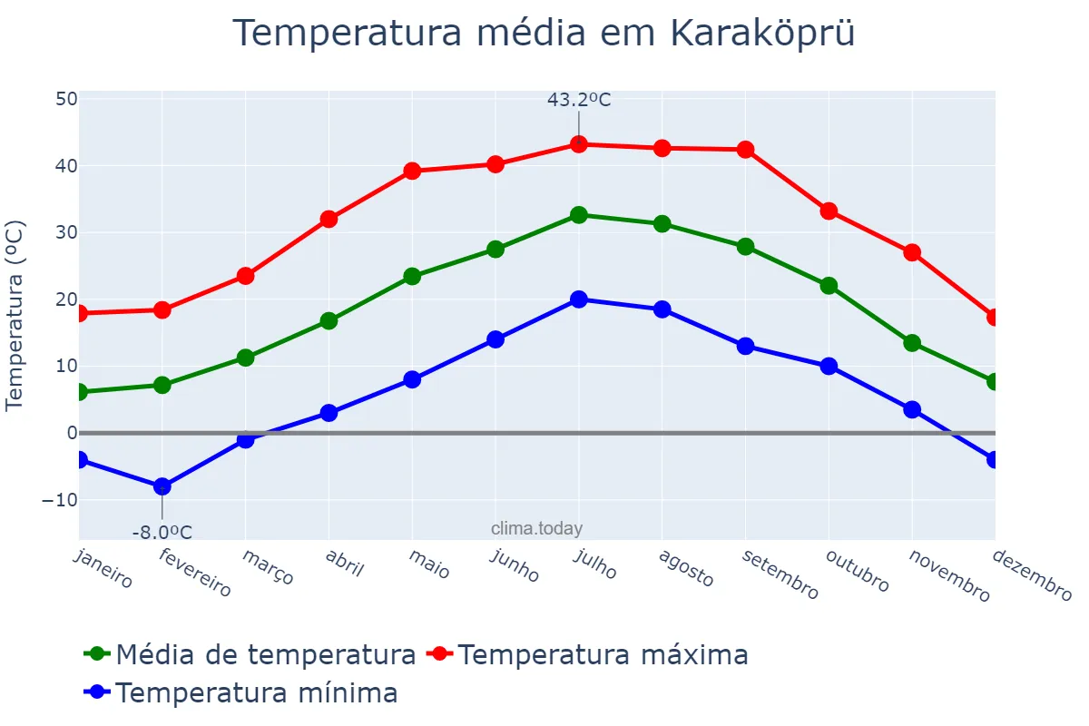 Temperatura anual em Karaköprü, Şanlıurfa, TR