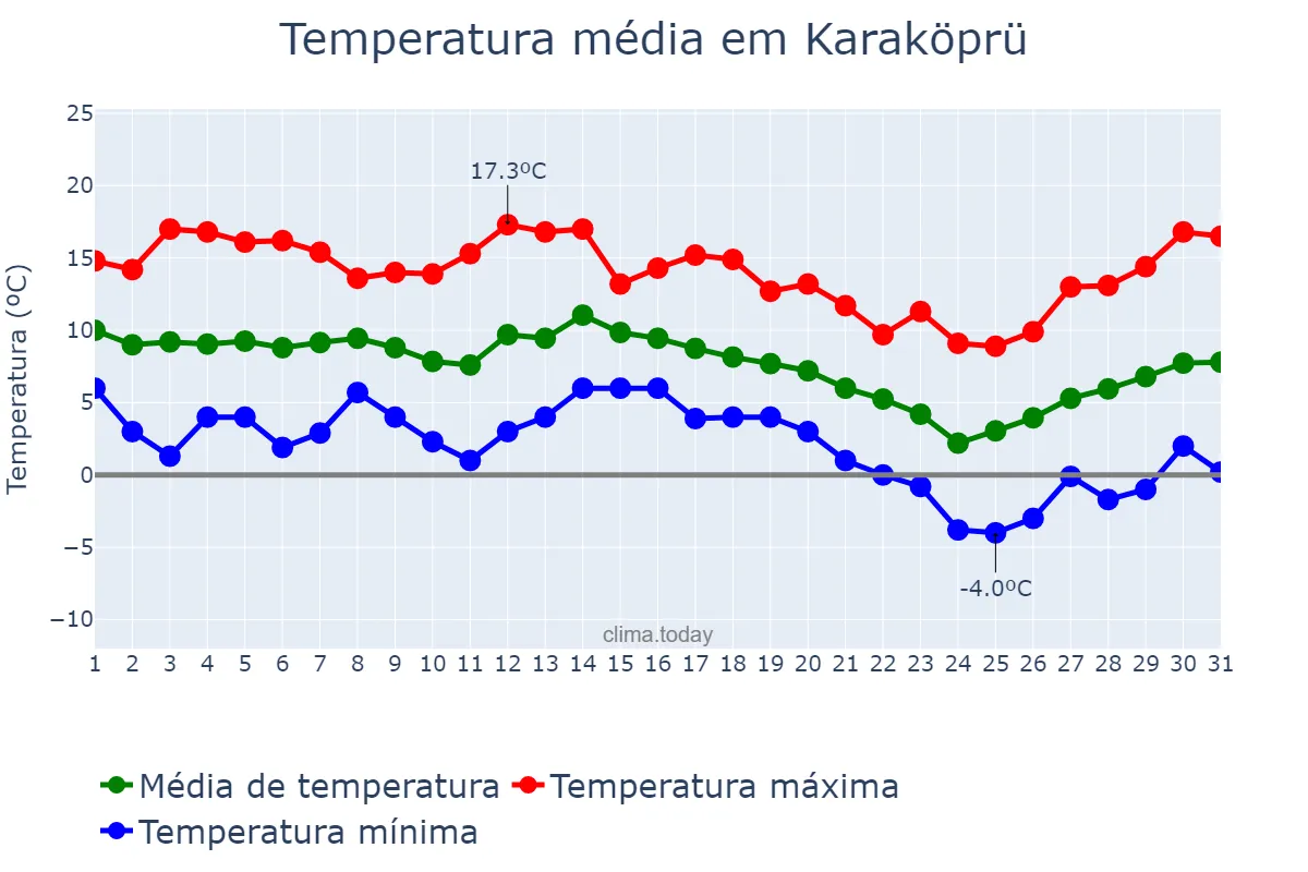 Temperatura em dezembro em Karaköprü, Şanlıurfa, TR