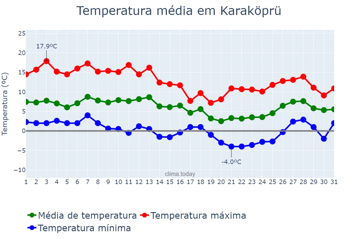 Temperatura em janeiro em Karaköprü, Şanlıurfa, TR