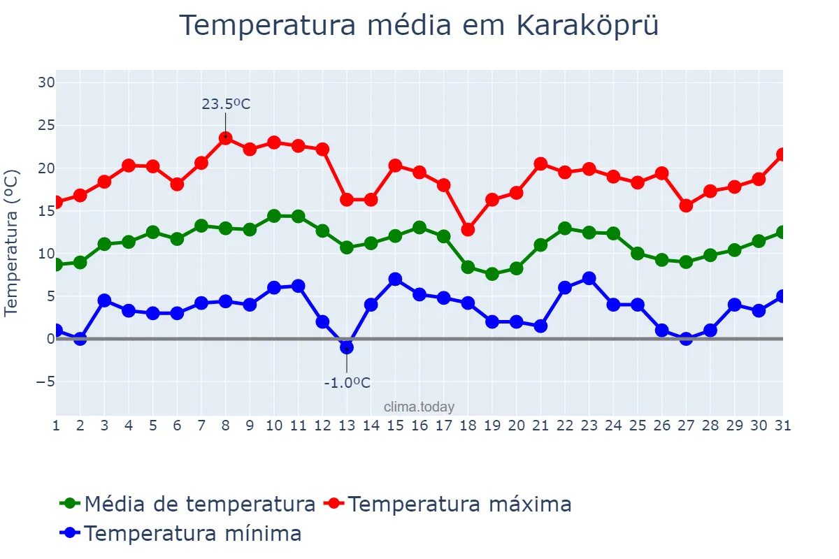 Temperatura em marco em Karaköprü, Şanlıurfa, TR