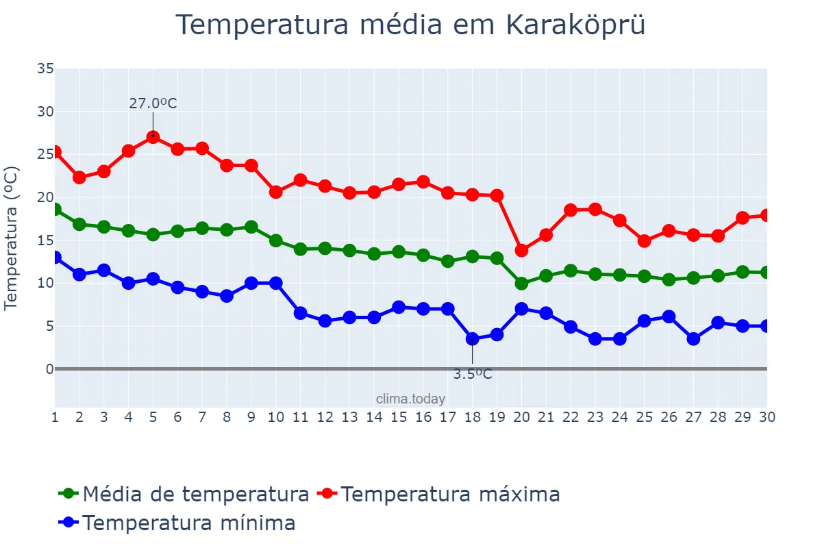 Temperatura em novembro em Karaköprü, Şanlıurfa, TR
