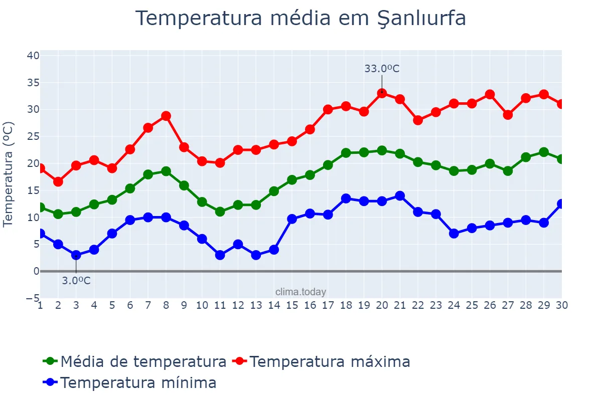 Temperatura em abril em Şanlıurfa, Şanlıurfa, TR