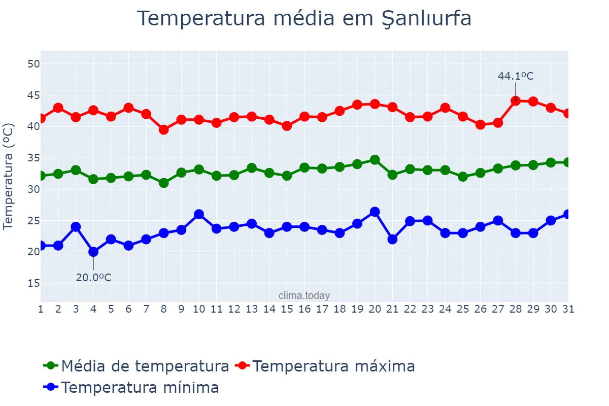 Temperatura em julho em Şanlıurfa, Şanlıurfa, TR