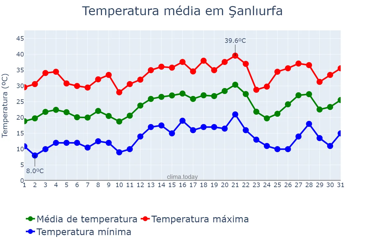 Temperatura em maio em Şanlıurfa, Şanlıurfa, TR