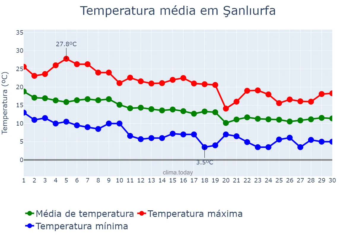 Temperatura em novembro em Şanlıurfa, Şanlıurfa, TR