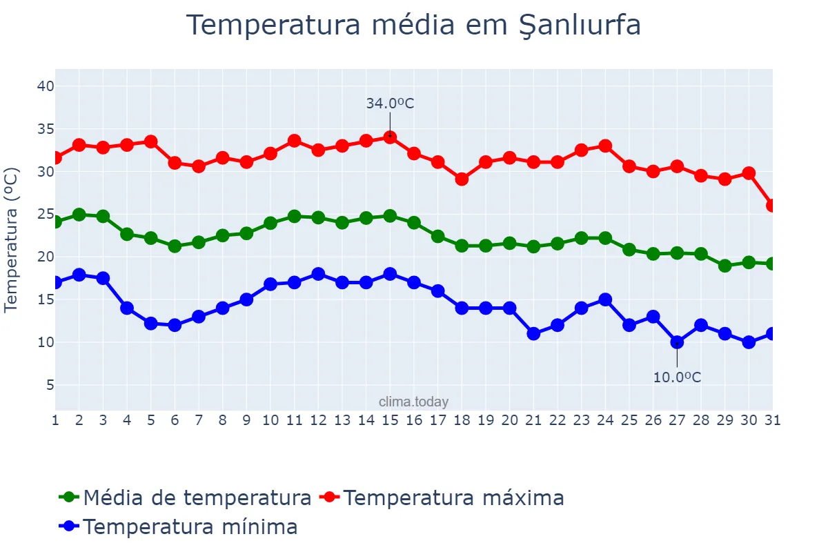 Temperatura em outubro em Şanlıurfa, Şanlıurfa, TR