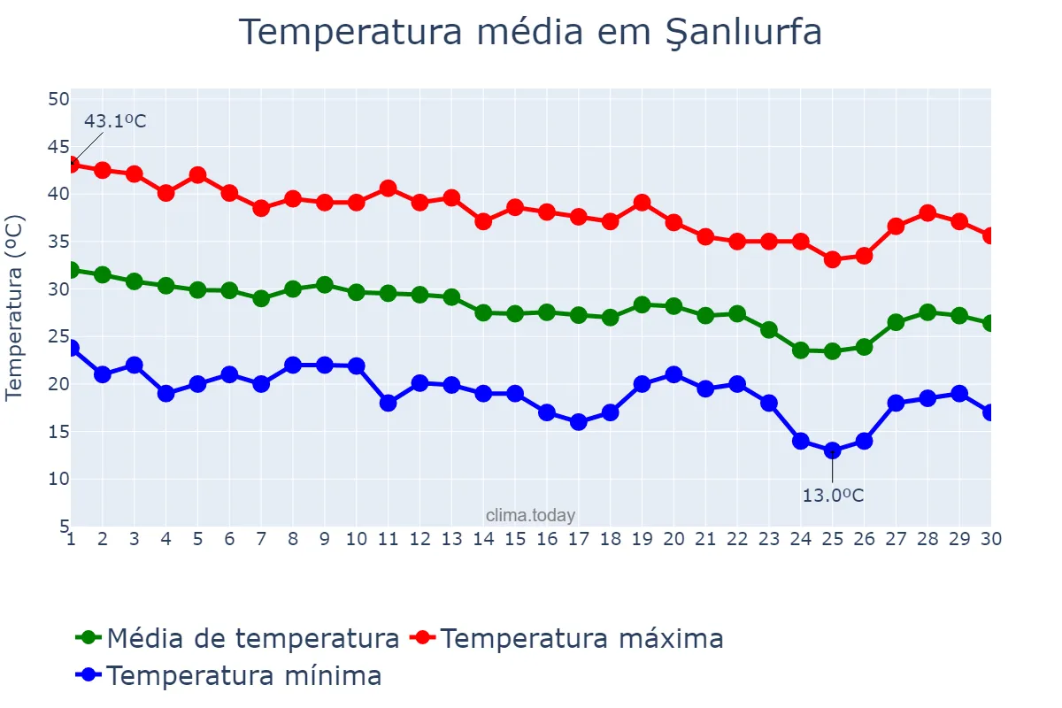 Temperatura em setembro em Şanlıurfa, Şanlıurfa, TR