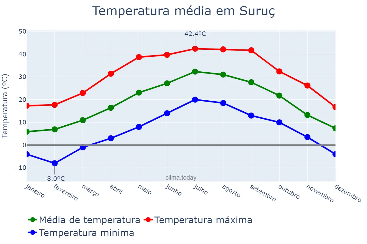 Temperatura anual em Suruç, Şanlıurfa, TR