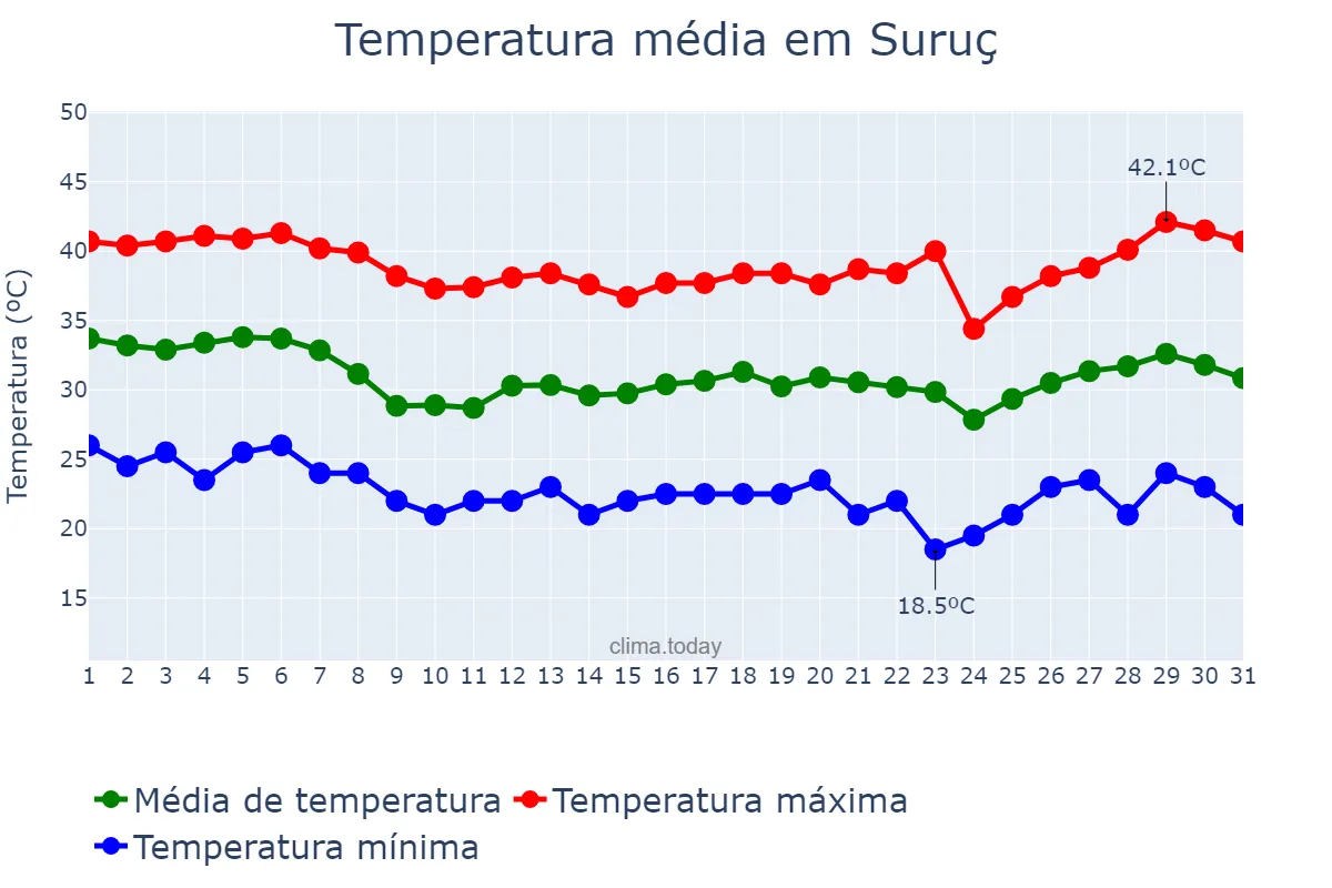 Temperatura em agosto em Suruç, Şanlıurfa, TR