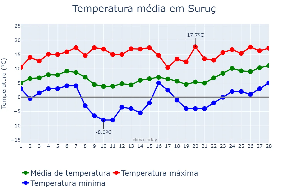 Temperatura em fevereiro em Suruç, Şanlıurfa, TR