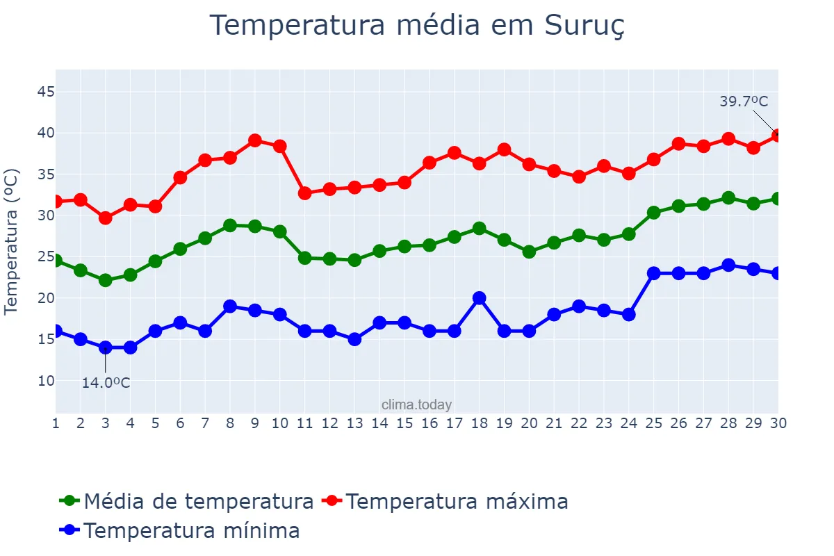 Temperatura em junho em Suruç, Şanlıurfa, TR